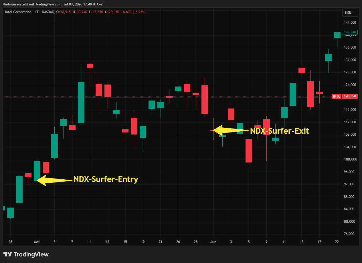 INTC war gerade mal 1 Monat im Momentum-Portfolio