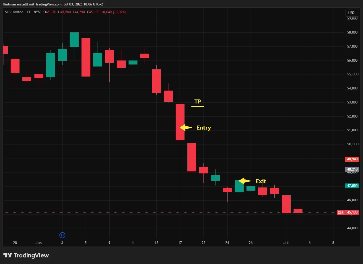 Nichts zu holen war bei dem Mean-Reversion Long in SLB