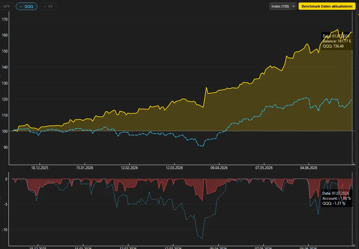 Equity-Kurve des Onlytraders Strategie-Mix seit Jahresbeginn vs. QQQ