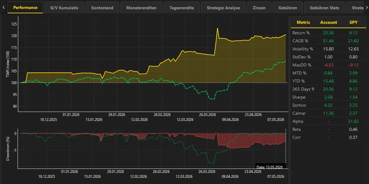 Drawdown-Profil: Onlytraders Strategie-Mix vs S&P 500, YTD 2026