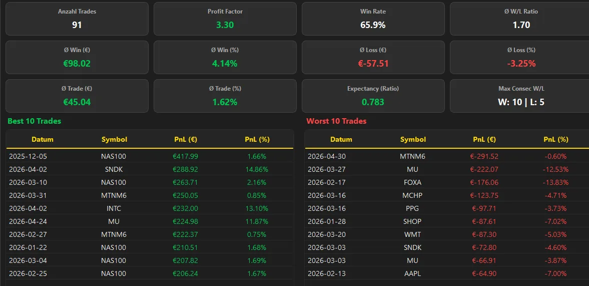 Equity-Kurve Strategie-Mix vs S&P 500, YTD 2026