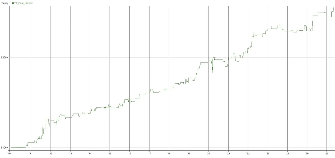 Entwicklungsstand der Turnaround-Tuesday-Strategie