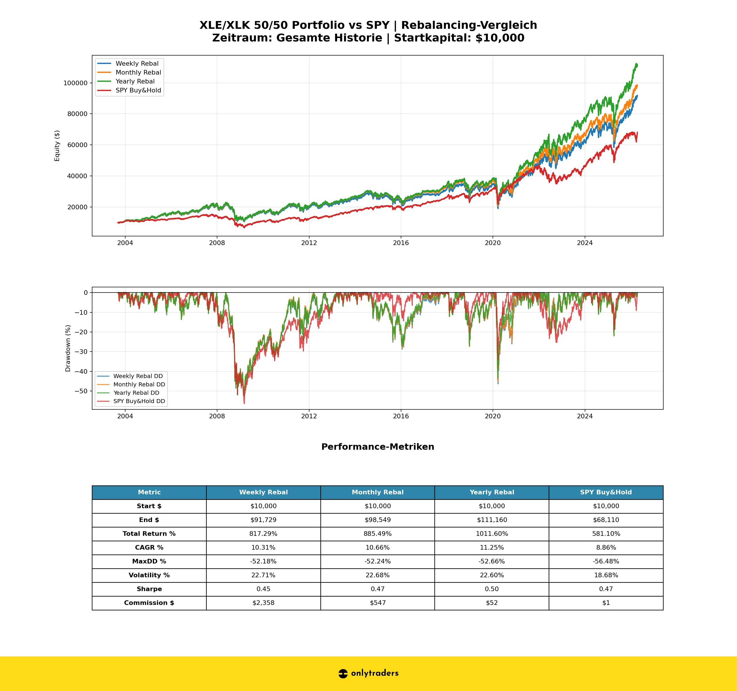 50% Tech + 50% Energy vs S&P 500 Backtest