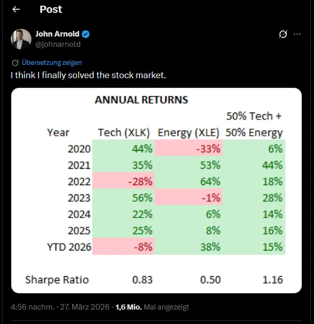 Tweet von John Arnold zur XLE/XLK Strategie