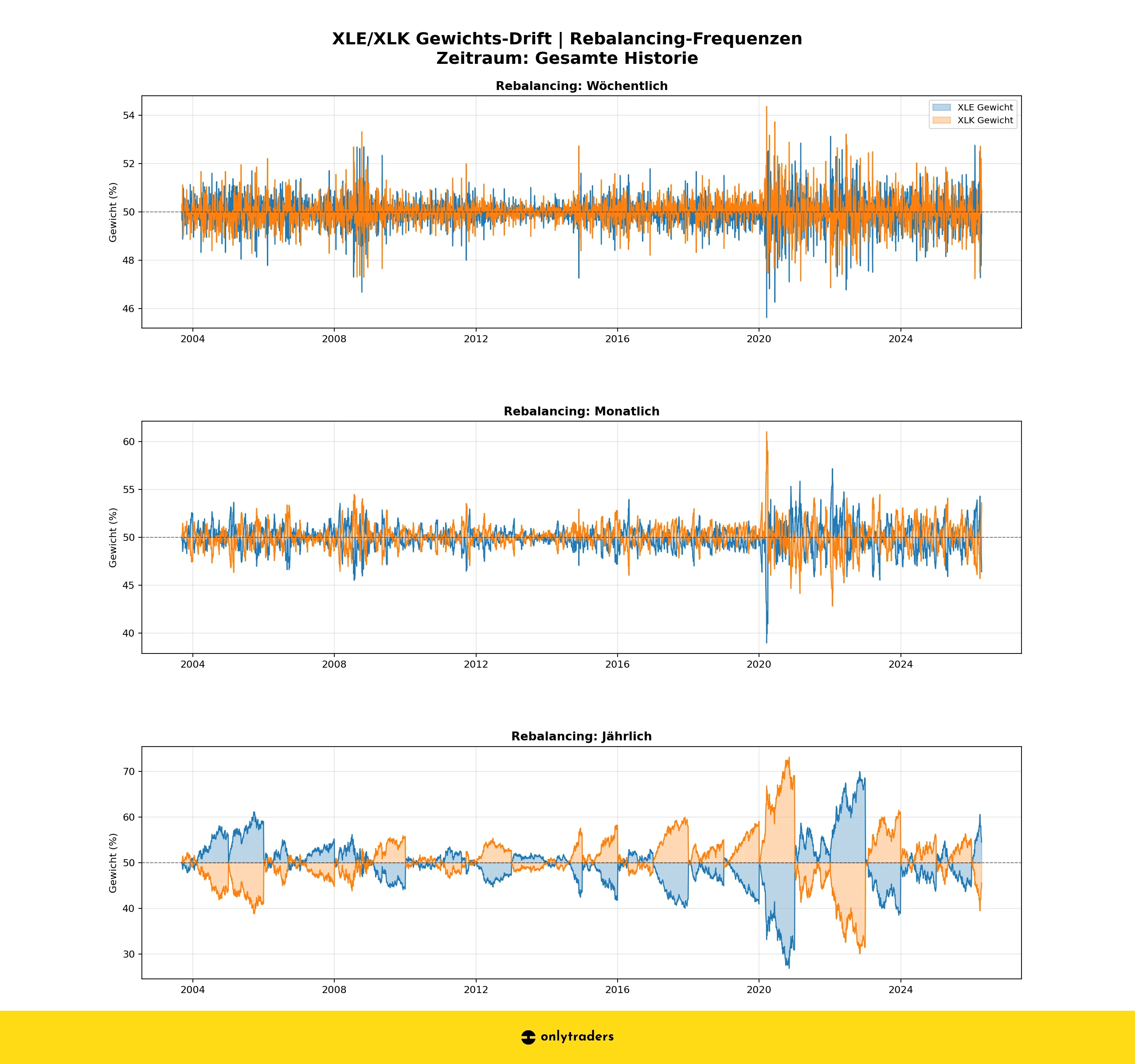 Gewichts-Drift zwischen Rebalancing-Events