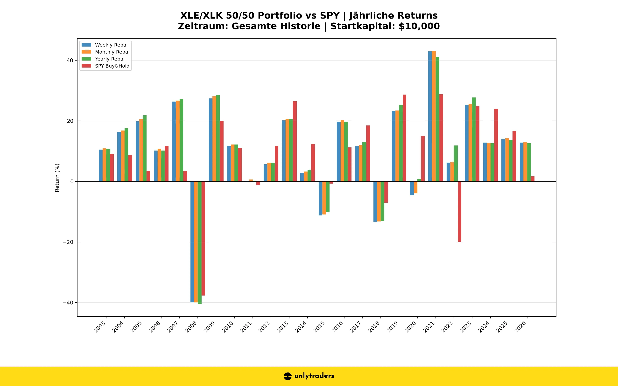 J&auml;hrliche Returns: XLE/XLK Portfolio vs SPY