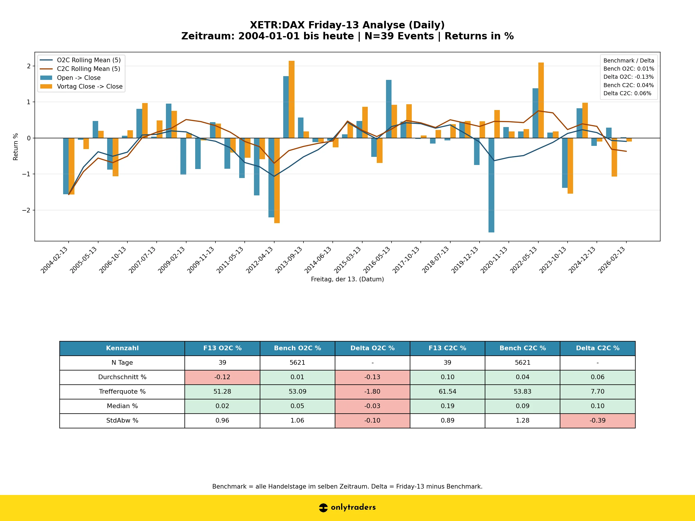 DAX Friday-13 Analyse