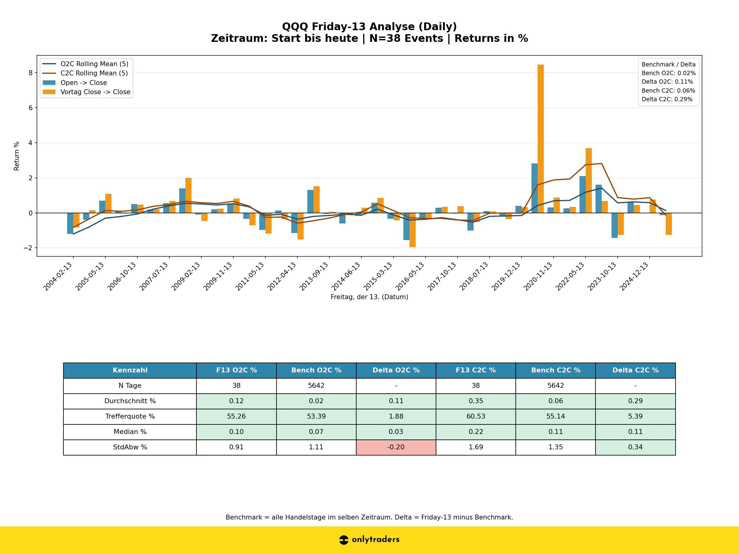 QQQ Friday-13 Analyse