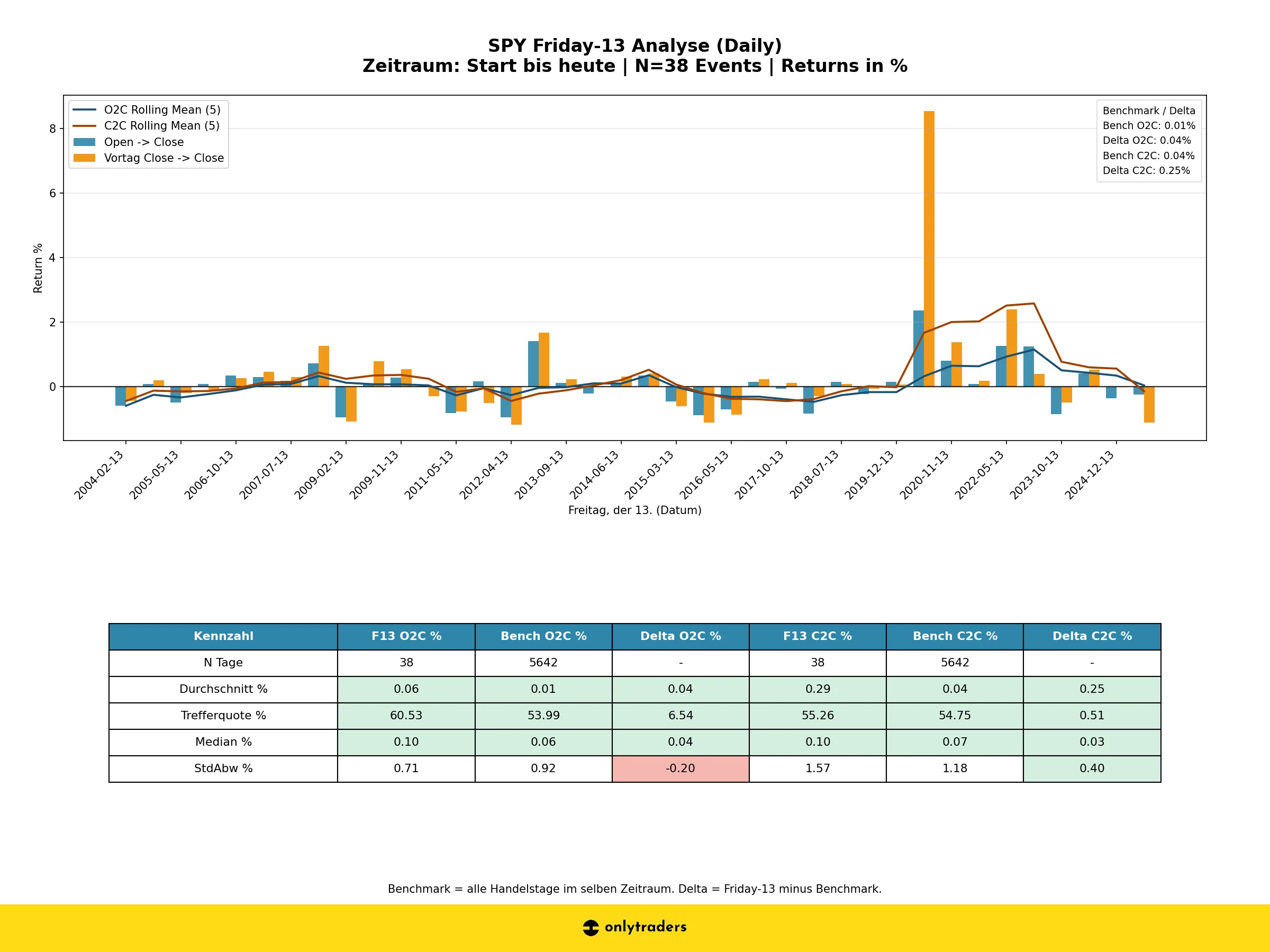Freitag der 13. Börsen-Analyse