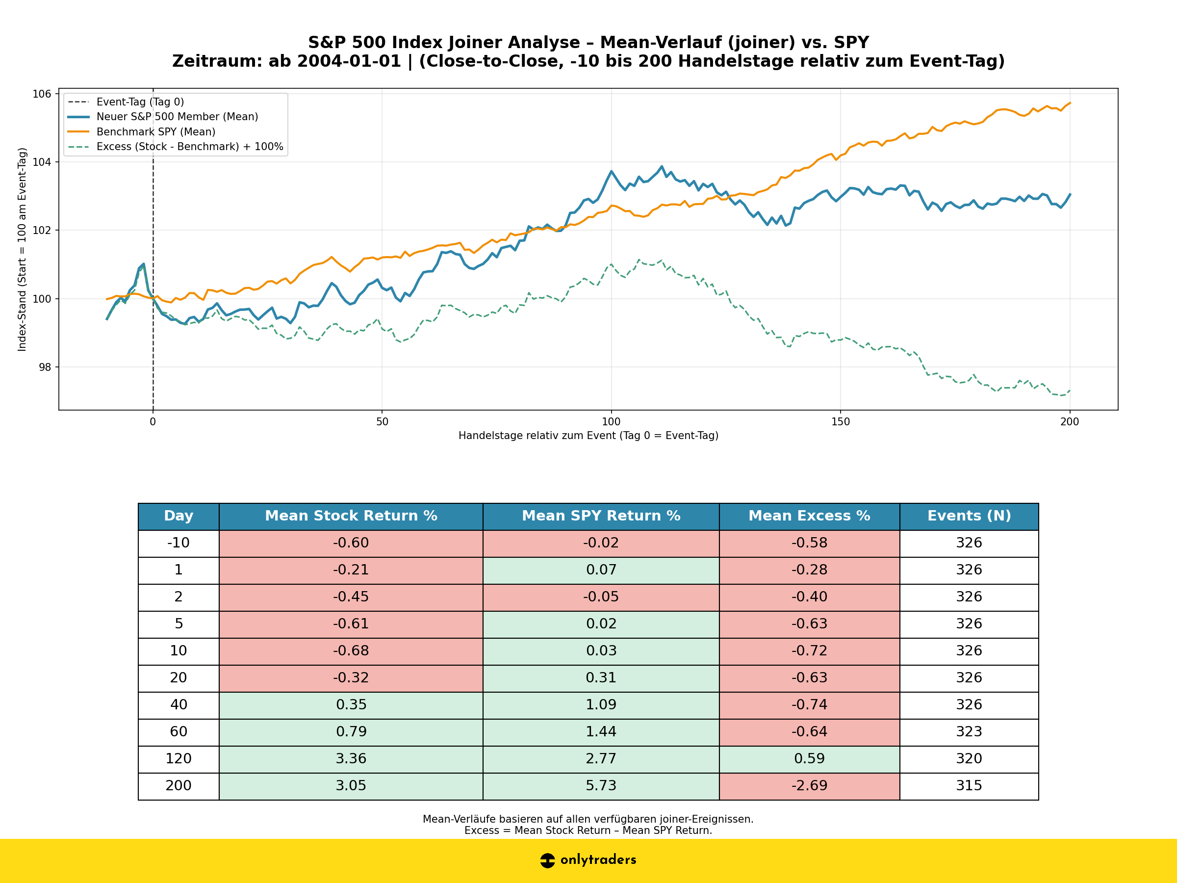 S&P 500 Joiner Analyse