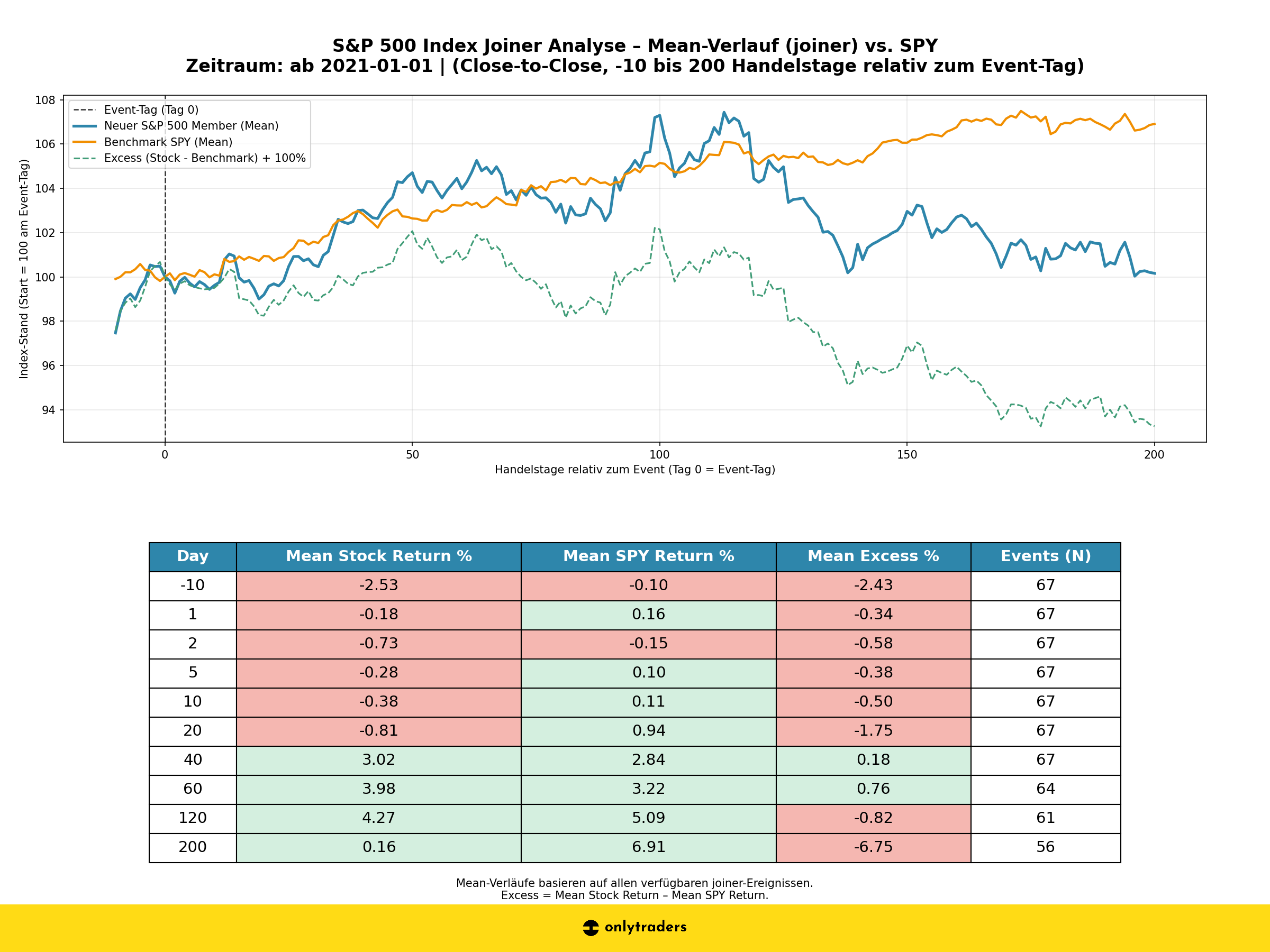 Joiner Backtest ab 2021