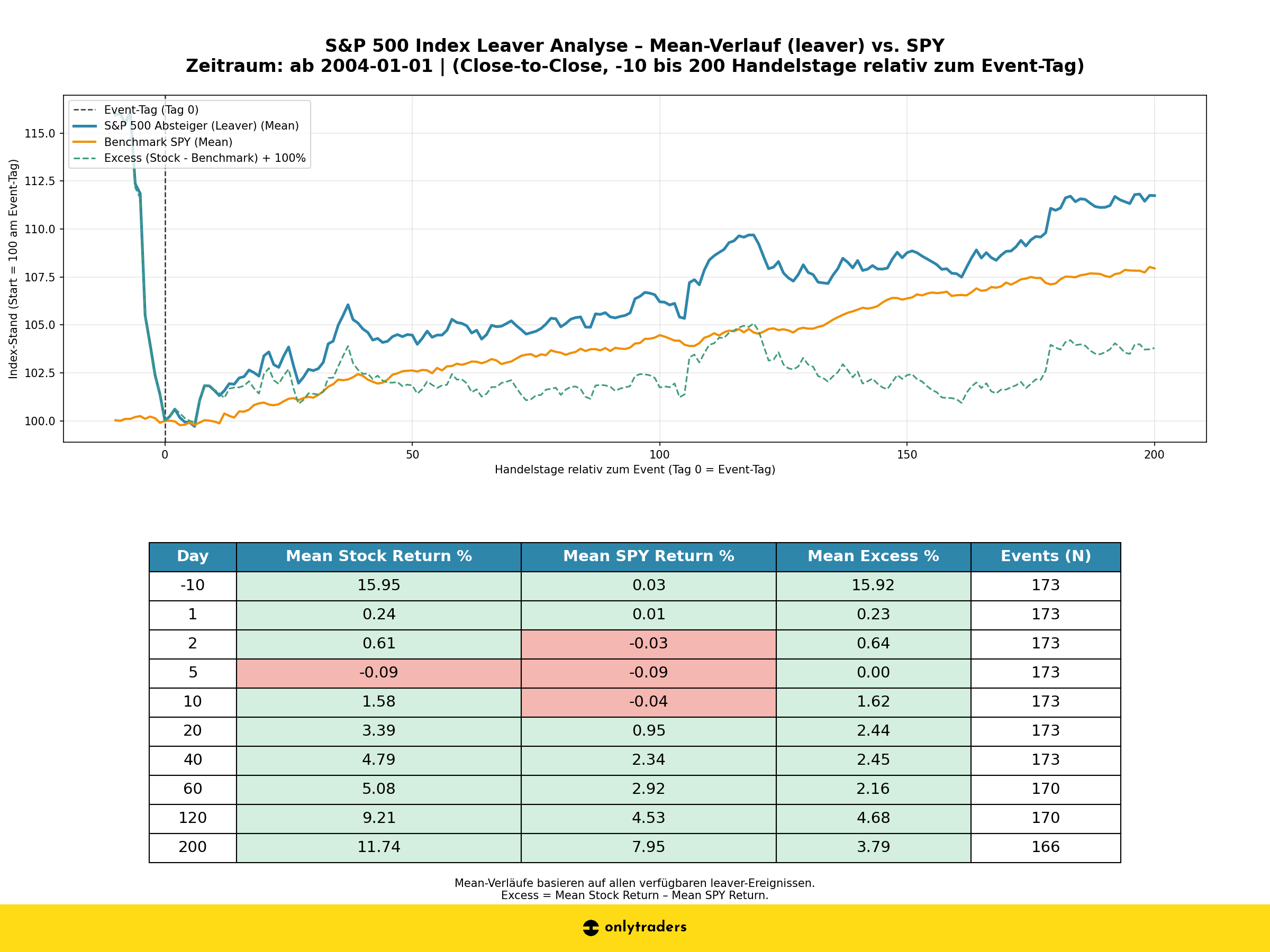 Leaver Backtest 2004 bis heute