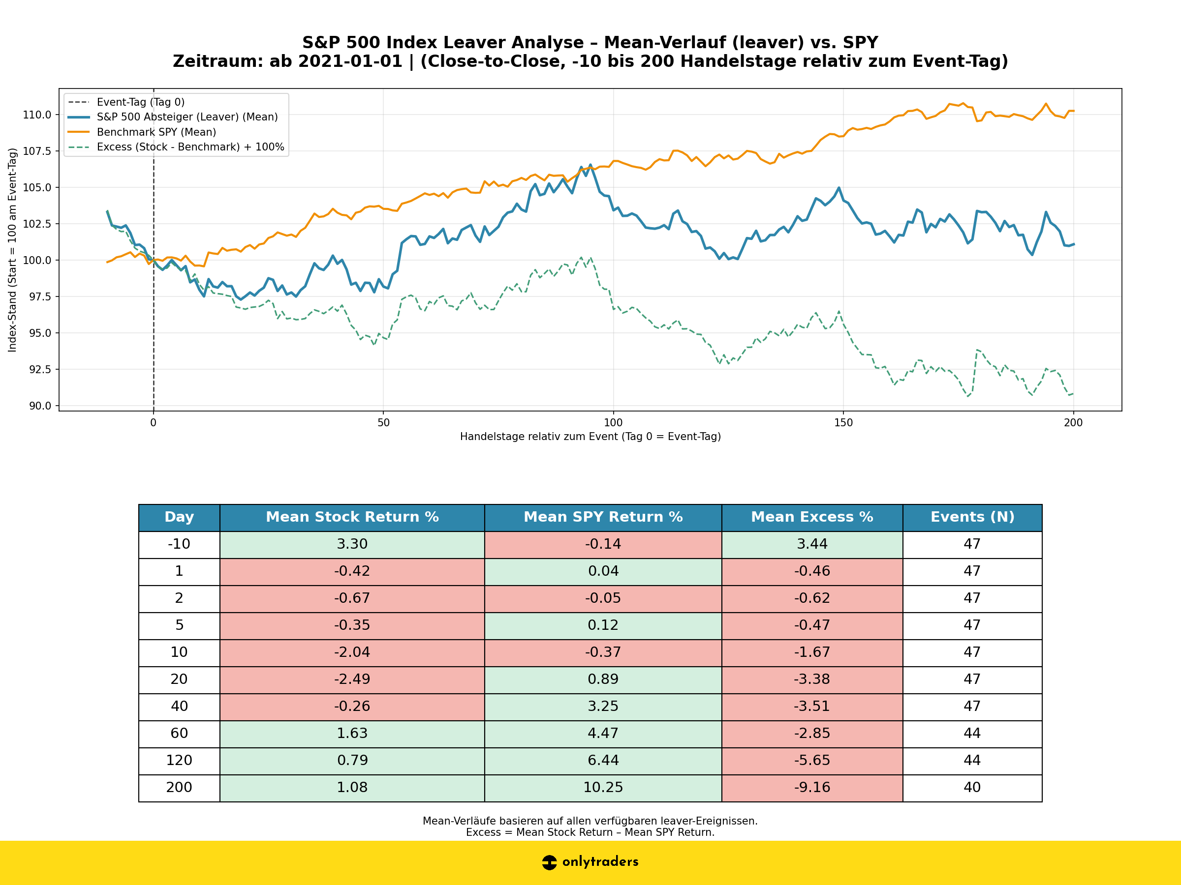 Leaver Backtest ab 2021