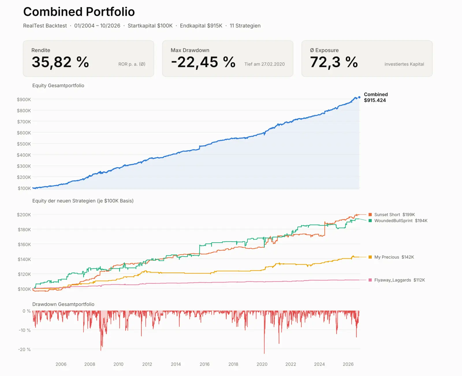 Kombinierter Backtest mit 11 Strategien von 01/2004 bis 10/2026: Rendite 35,82 Prozent pro Jahr, maximaler Drawdown minus 22,45 Prozent, Endkapital 915.000 Dollar